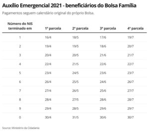 Auxílio emergencial: Confira data de pagamento para quem já recebe